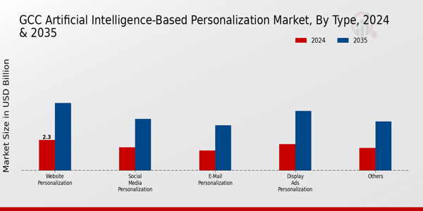 GCC Artificial Intelligence Based Personalization Market Segment
