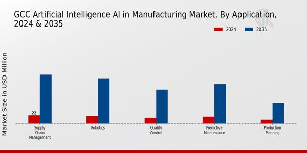 GCC Artificial Intelligence (AI) in Manufacturing Market Segment