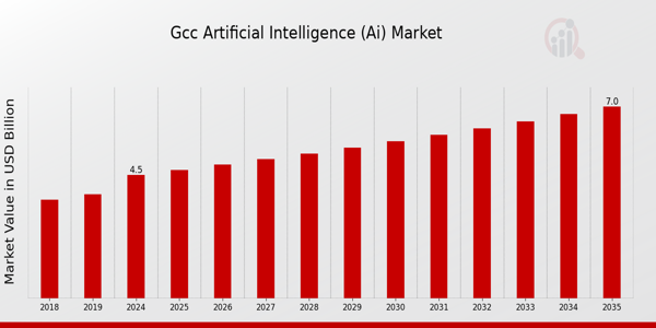 GCC Artificial Intelligence (AI) Market Overview 2025-2035