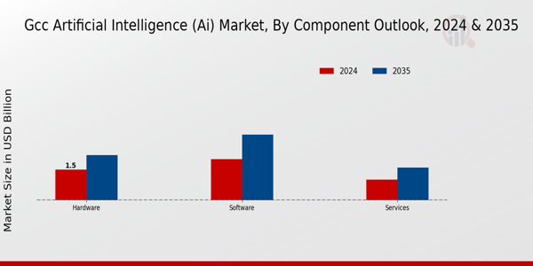 GCC Artificial Intelligence (AI) Market Type Insights