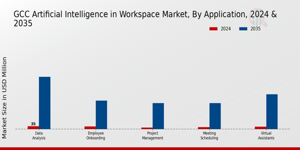 GCC Artificial Intelligence In Workspace Market Segment