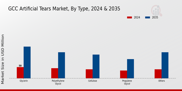 GCC Artificial Tears Market Segment