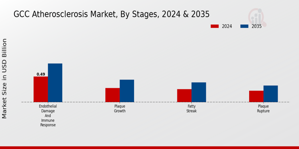 GCC Atherosclerosis Market Segment Insights