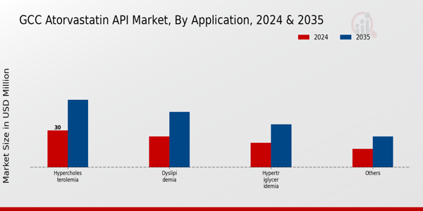 GCC Atorvastatin API Market Segment