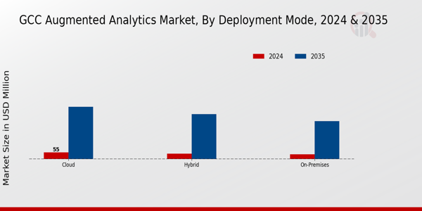 GCC Augmented Analytics Market Segment