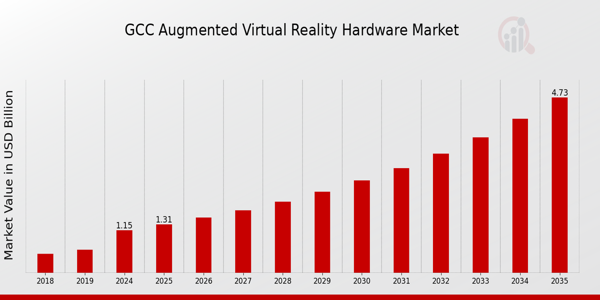 GCC Augmented Virtual Reality Hardware Market size