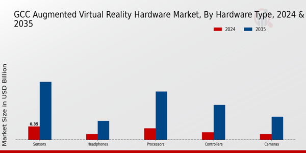 GCC Augmented Virtual Reality Hardware Market Segment