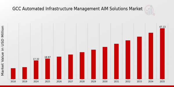 GCC Automated Infrastructure Management (AIM) Solutions Market size