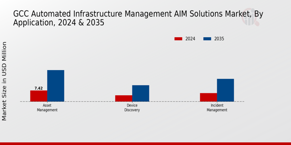 GCC Automated Infrastructure Management (AIM) Solutions Market Segment