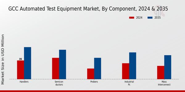 GCC Automated Test Equipment Market Segment