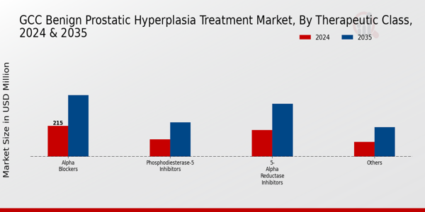 GCC Benign Prostatic Hyperplasia Treatment Market Segment