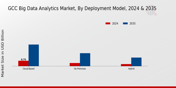 GCC Big Data Analytics Market Segment