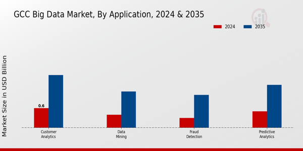 GCC Big Data Market Segment
