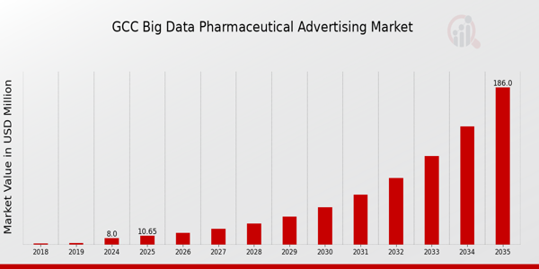 GCC Big Data Pharmaceutical Advertising Market size