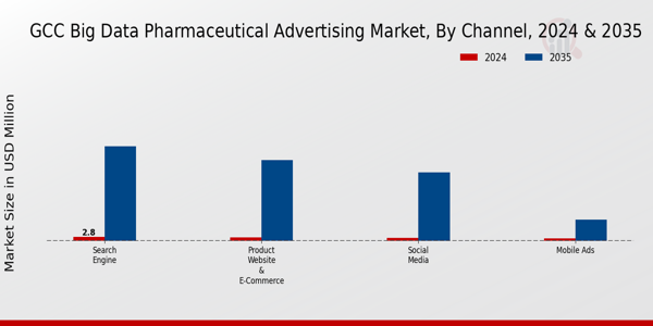 GCC Big Data Pharmaceutical Advertising Market Segment