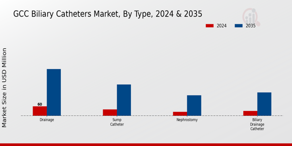 GCC Biliary Catheters Market Segment