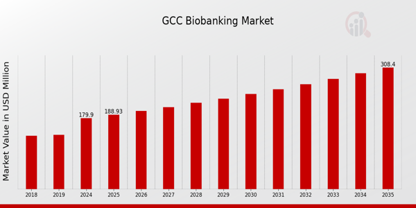 GCC Biobanking Market size