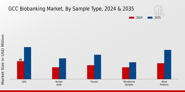 GCC Biobanking Market Segment
