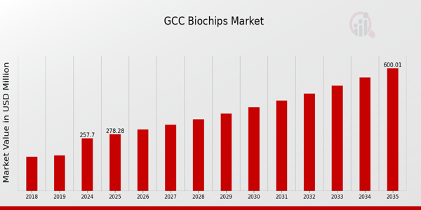 GCC Biochips Market size