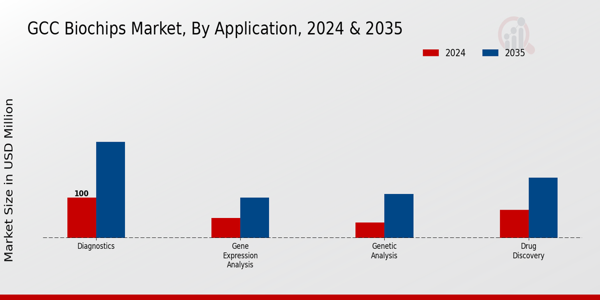 GCC Biochips Market Segment