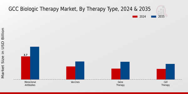 GCC Biologic Therapy Market Segment