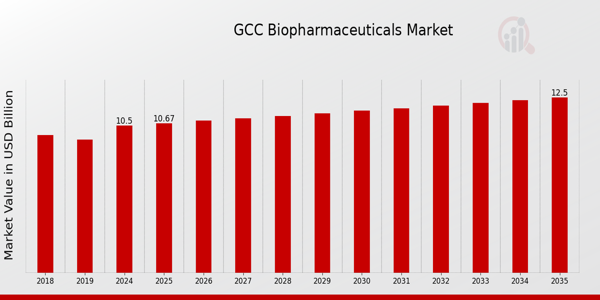 GCC Biopharmaceuticals Market size