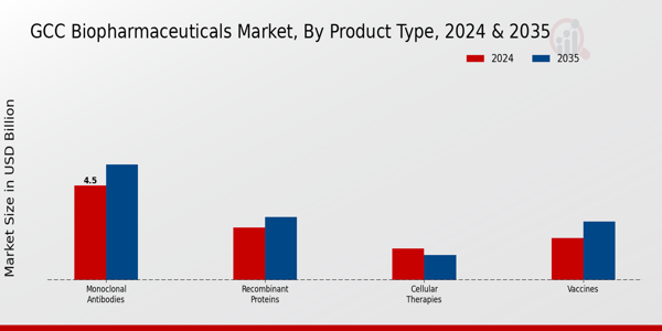 GCC Biopharmaceuticals Market Segment