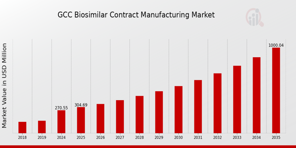 GCC Biosimilar Contract Manufacturing Market size