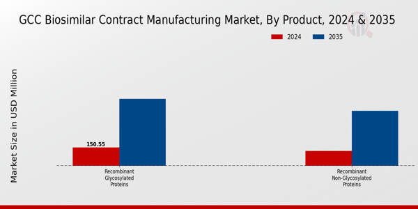 GCC Biosimilar Contract Manufacturing Market Segment