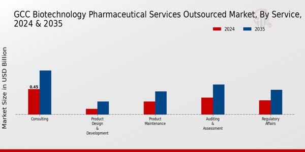 GCC Biotechnology Pharmaceutical Services Outsources Market Segment
