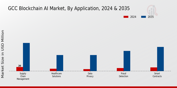 GCC Blockchain AI Market Segment