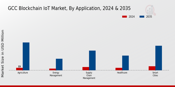 GCC Blockchain Iot Market Segment