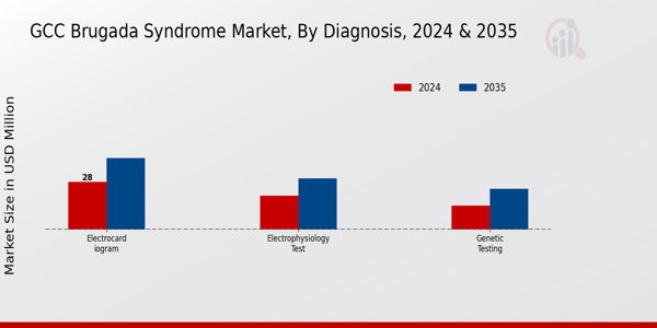 Brugada Syndrome Market Diagnosis Insights