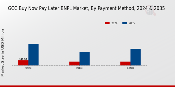 GCC Buy Now Pay Later (BNPL) Market Segment