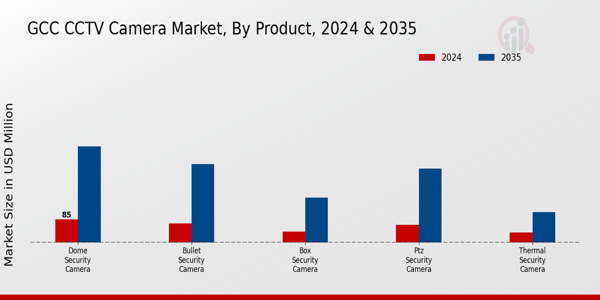 GCC CCTV Camera Market Segment