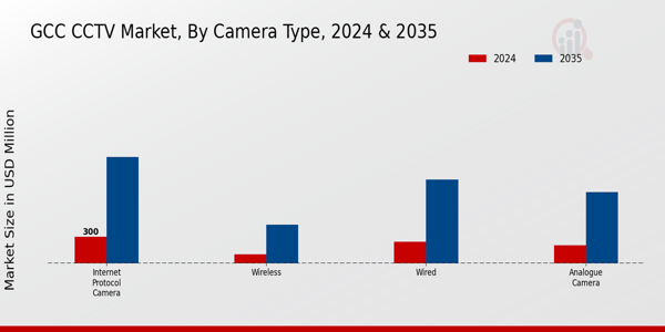 CCTV Market Camera Type Insights