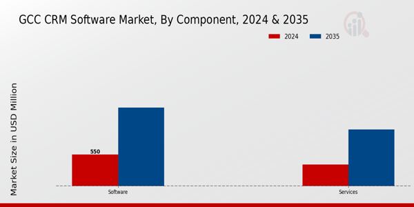 CRM Software Market Component Insights