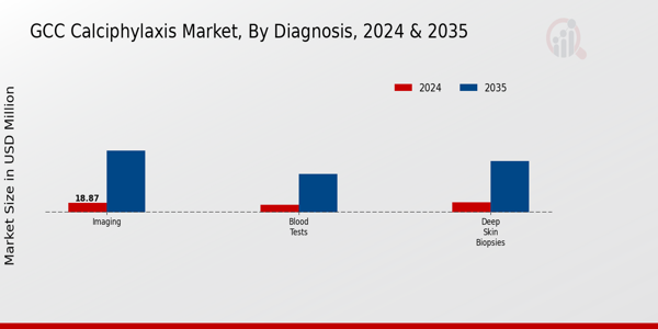 GCC Calciphylaxis Market Segment