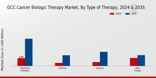 GCC Cancer Biologic Therapy Market Segment