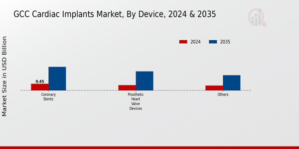 GCC Cardiac Implants Market Segment