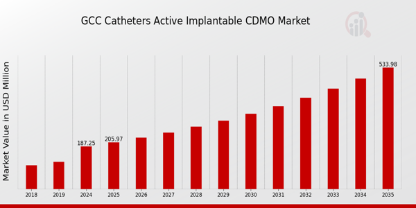 GCC Catheters Active Implantable CDMO Market size