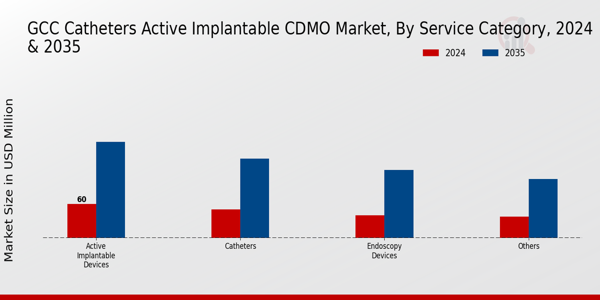 GCC Catheters Active Implantable CDMO Market Segment