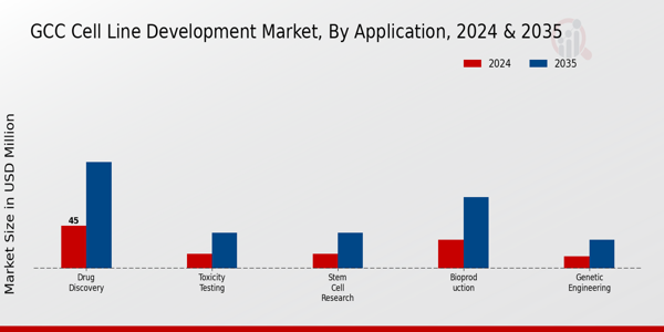 Cell Line Development Market Application Insights