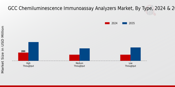 GCC Chemiluminescence Immunoassay Analyzers Market Segment