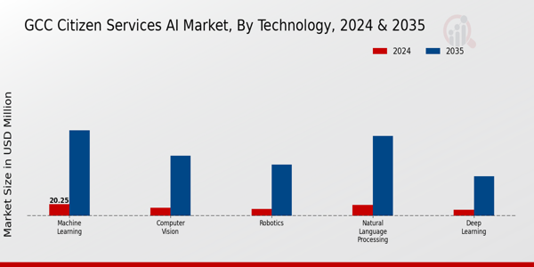 GCC Citizen Services AI Market Segment