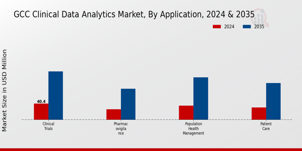 GCC Clinical Data Analytics Market Segment