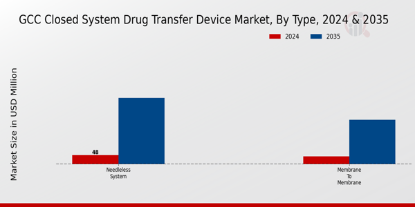 GCC Closed System Drug Transfer Device Market Segment