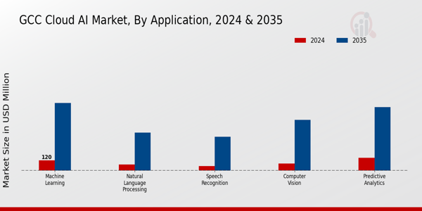 GCC Cloud AI Market Segment