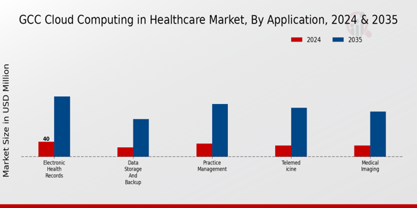 GCC Cloud Computing in Healthcare Market Segment