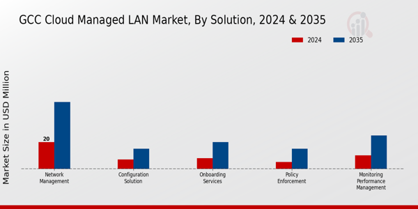 GCC Cloud Managed Lan Market Segment